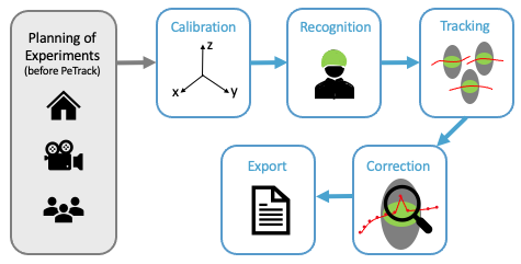 Flowchart of PeTrack Workflow